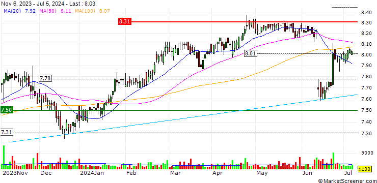 Chart Erste Group Bank AG