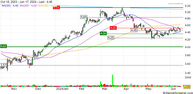 Chart Harvey Norman Holdings Limited