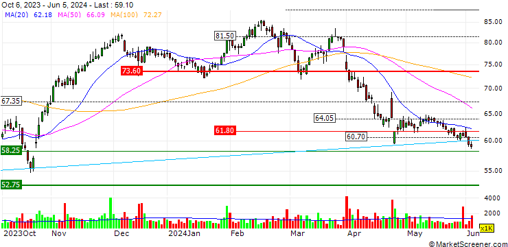 Chart OPEN END TURBO SHORT - SSAB A
