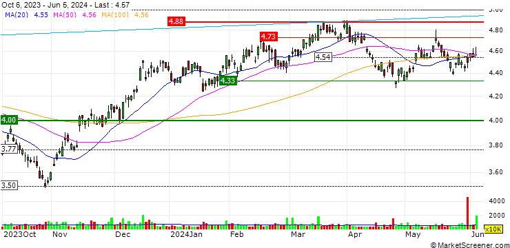 Chart Stockland