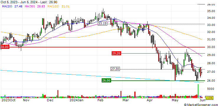 Chart SM Prime Holdings, Inc.