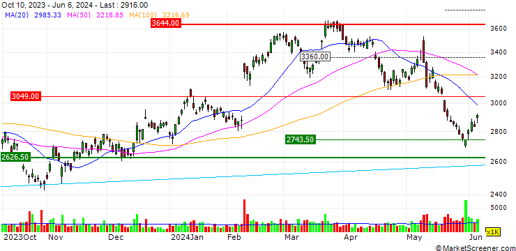 Chart Daifuku Co., Ltd.