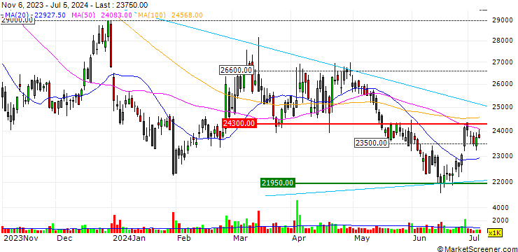 Chart Samsung E&A Co., Ltd.