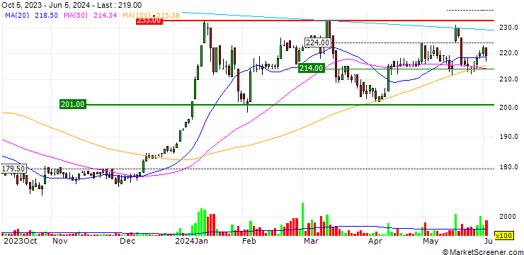 Chart Thai Stanley Electric