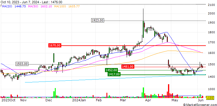 Chart Nitto Seimo Co., Ltd.