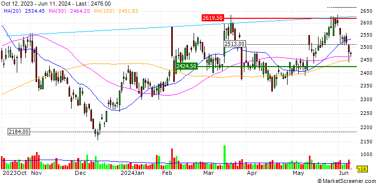 Chart Toyo Seikan Group Holdings, Ltd.