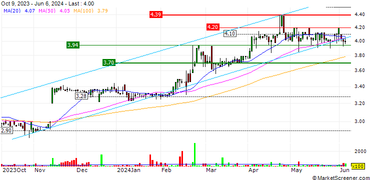 Chart Servcorp Limited