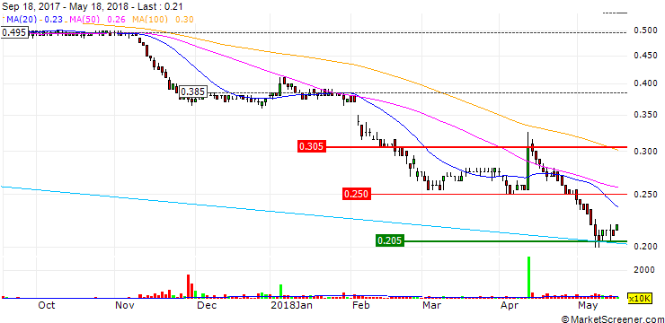 Chart Hyflux Ltd