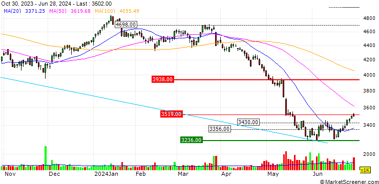 Chart Kintetsu Group Holdings Co.,Ltd.