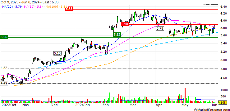 Chart Boral Limited