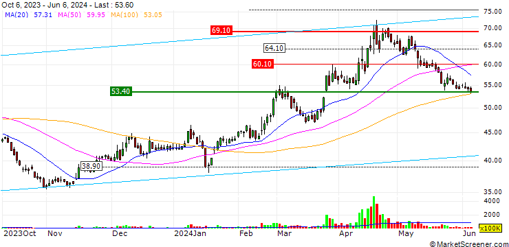 Chart Tatung Co., Ltd.