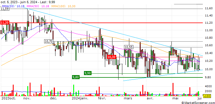 Chart Caxton and CTP Publishers and Printers Limited