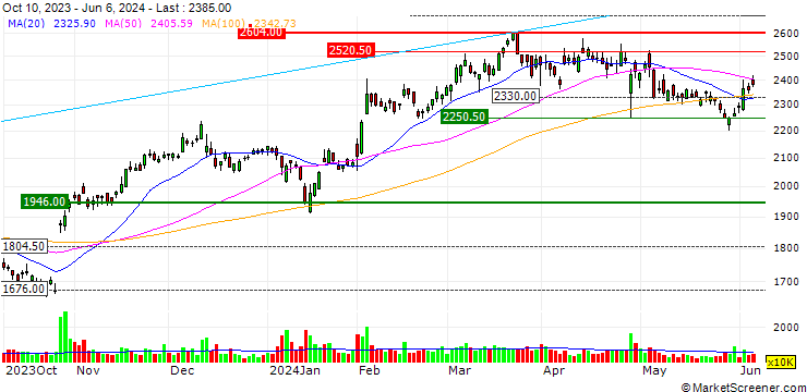 Chart Fujitsu Limited