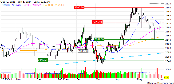 Chart Kirin Holdings Company, Limited