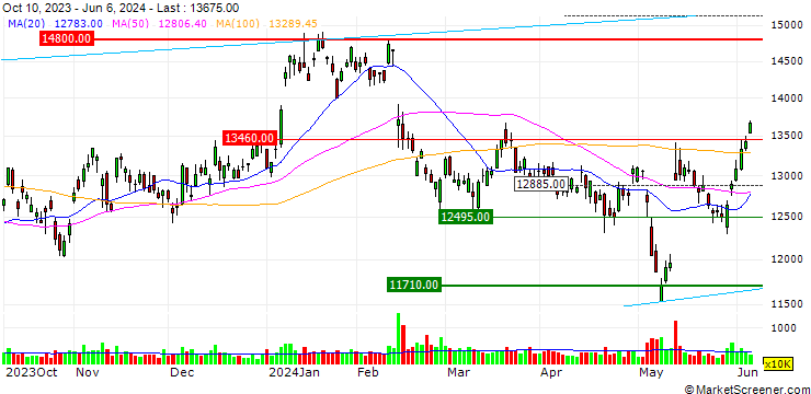 Chart OPEN END TURBO BULL - SONY GROUP