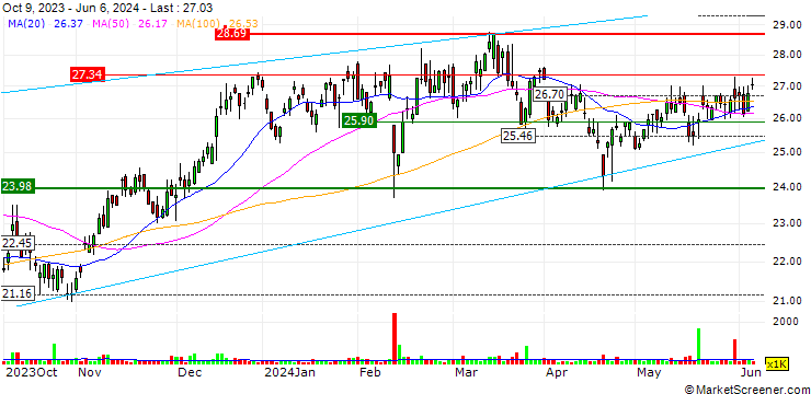 Chart Breville Group Limited