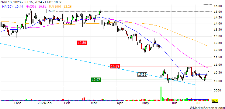 Chart Eagers Automotive Limited