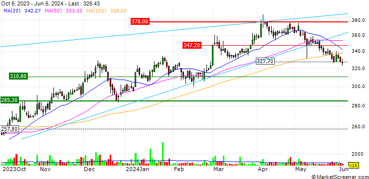 Chart Engro Corporation Limited
