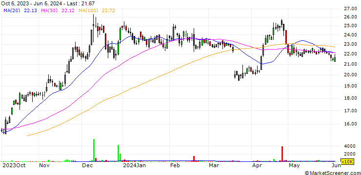 Chart Askari Bank Limited