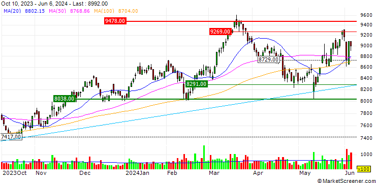 Chart Yaoko Co.,Ltd.