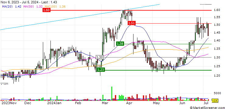 Chart Merafe Resources Limited