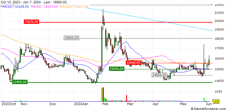 Chart F&F Holdings Co., Ltd.