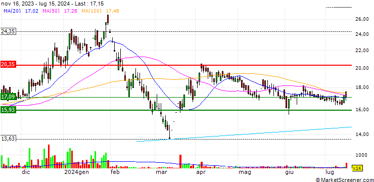 Chart HCL Infosystems Limited