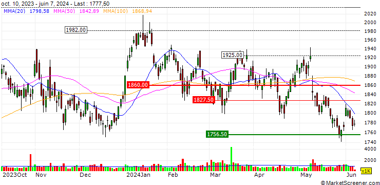 Chart Haseko Corporation