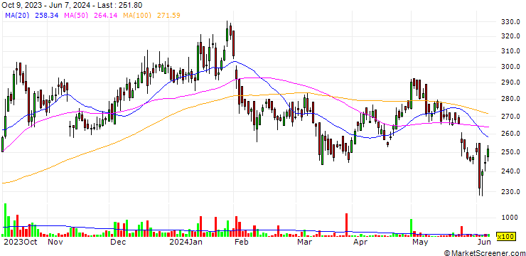 Chart Tamil Nadu Newsprint and Papers Limited