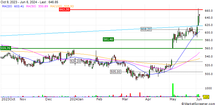 Chart Marico Limited