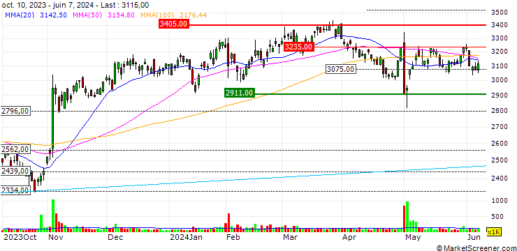 Chart Taiyo Holdings Co., Ltd.