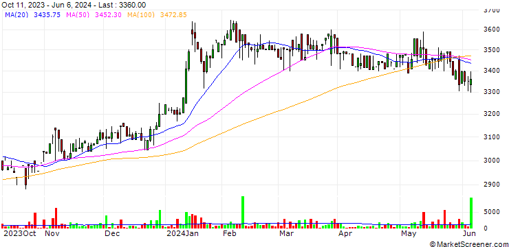 Chart Yuasa Funashoku Co., Ltd.