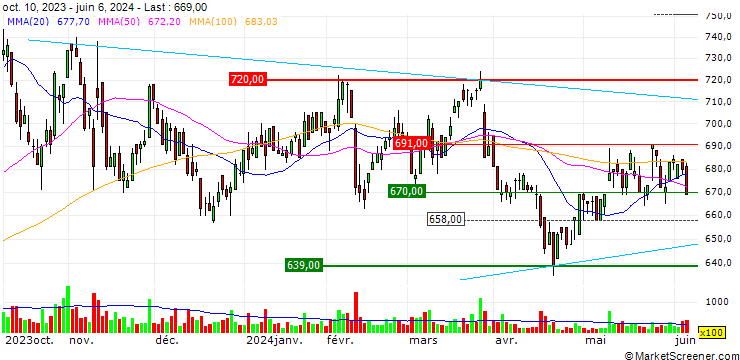 Chart JANOME Corporation