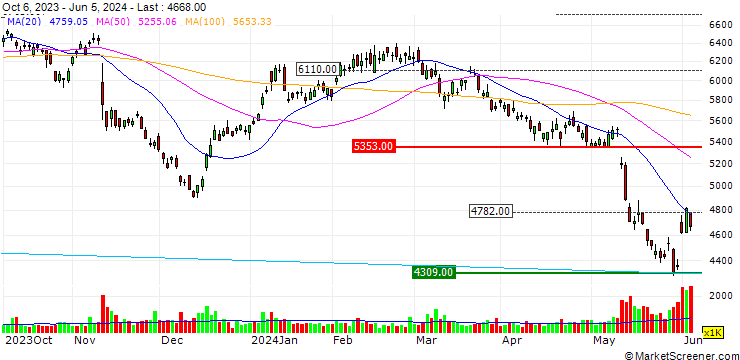 Chart Nissan Chemical Corporation