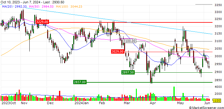 Chart NIKKON Holdings Co.,Ltd.