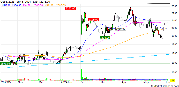 Chart TV Asahi Holdings Corporation