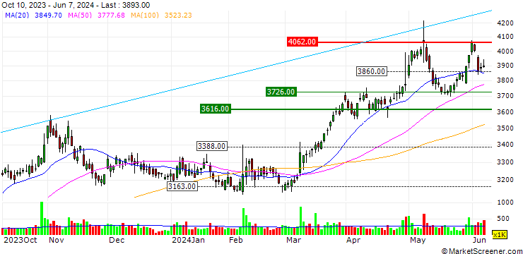 Chart Toho Holdings Co., Ltd.