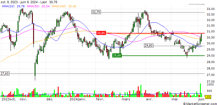 Chart OPEN END TURBO LONG - CA IMMO