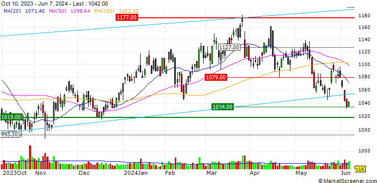 Chart Toyobo Co., Ltd.
