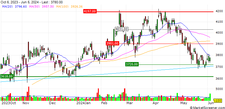 Chart Maruichi Steel Tube Ltd.