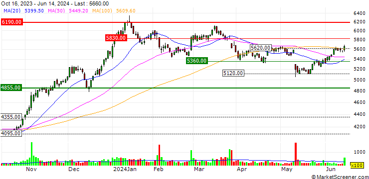 Chart Matsuya Foods Holdings Co., Ltd.