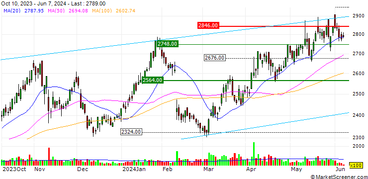Chart MATSUDA SANGYO Co., Ltd.