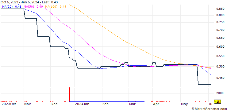 Chart Volcan Compañía Minera S.A.A.