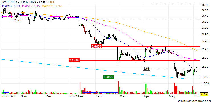Chart AEM Holdings Ltd.