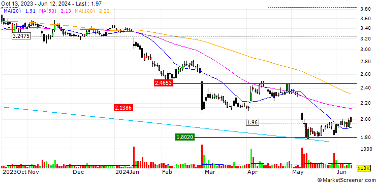 Chart AEM Holdings Ltd.