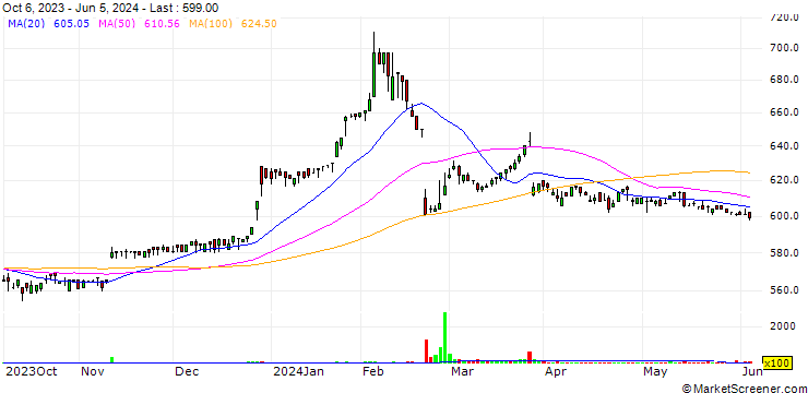 Chart Aseed Holdings Co.,Ltd.