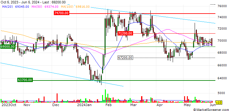 Chart Samyang Holdings Corporation