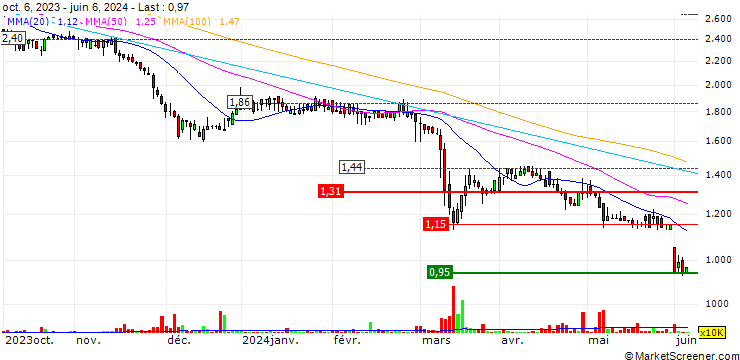 Chart Brait PLC