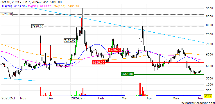Chart Bukwang Pharmaceutical Co., Ltd.