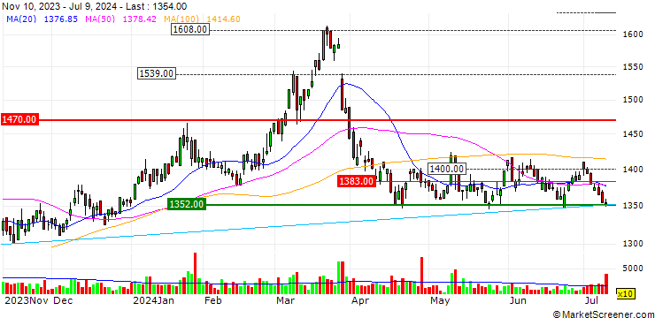 Chart The Tottori Bank, Ltd.